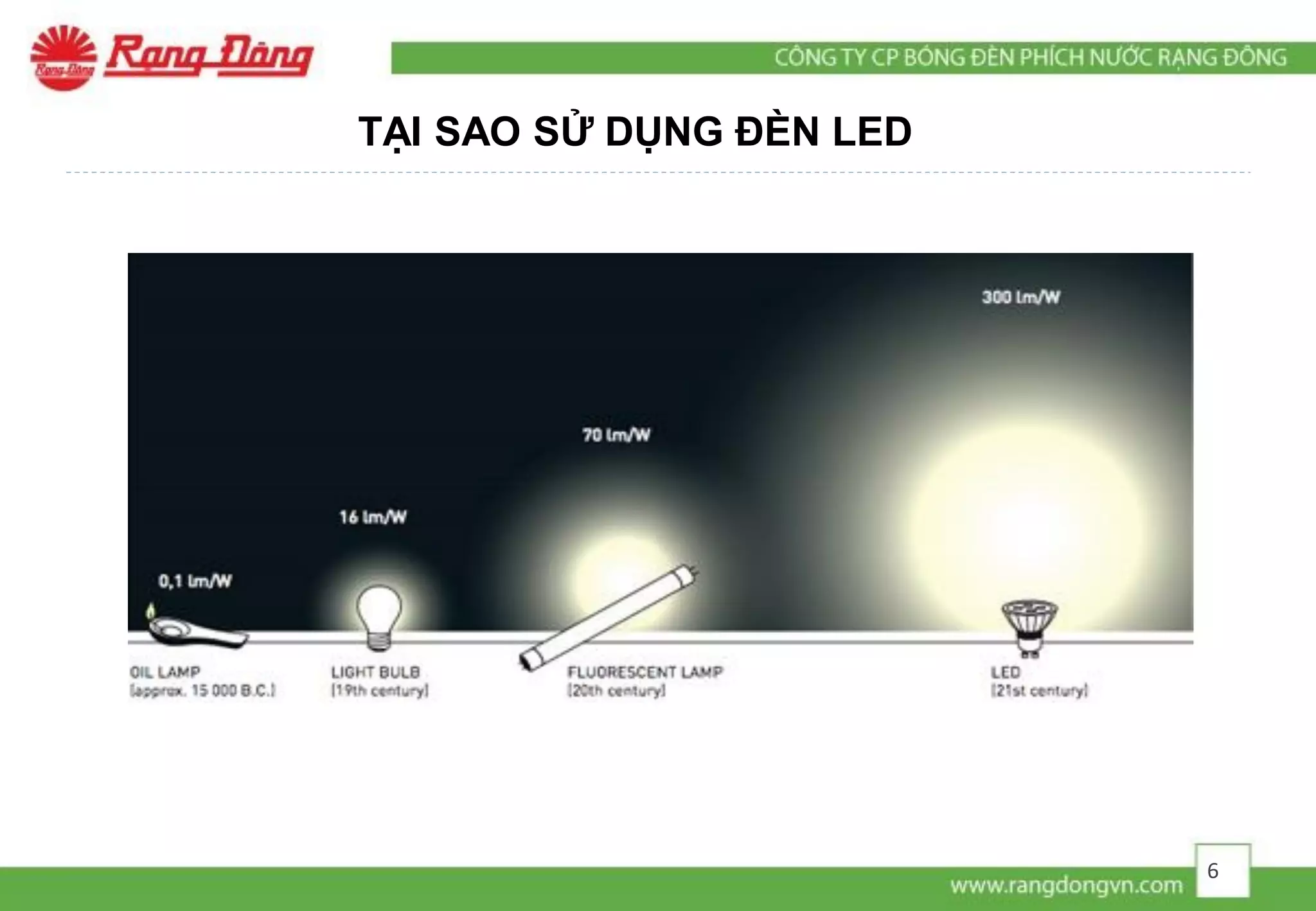 TẠI SAO SỬ DỤNG ĐÈN LED
6
 