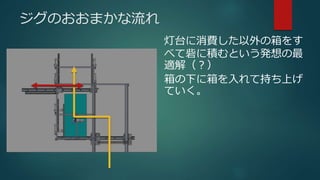 ジグのおおまかな流れ
灯台に消費した以外の箱をす
べて砦に積むという発想の最
適解（？）
箱の下に箱を入れて持ち上げ
ていく。
 