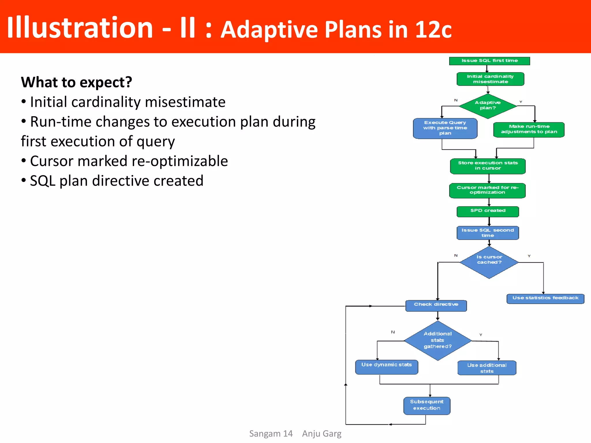 Illustration - II : Adaptive Plans in 12c
Sangam 14 Anju Garg
18
What to expect?
• Initial cardinality misestimate
• Run-time changes to execution plan during
first execution of query
• Cursor marked re-optimizable
• SQL plan directive created
 