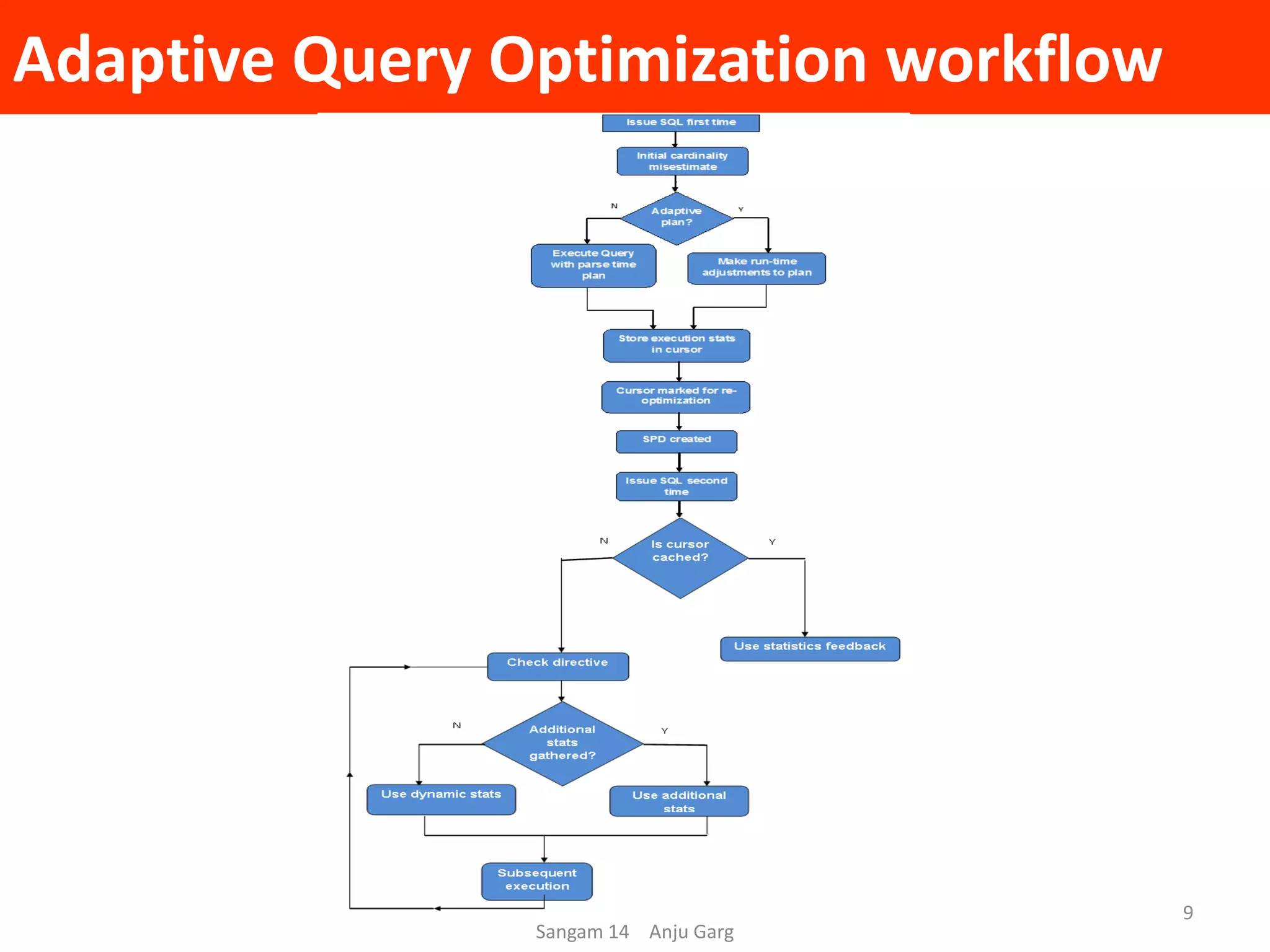 Adaptive Query Optimization workflow
Sangam 14 Anju Garg
9
 