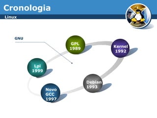 Cronologia
Lpi
1999
GPL
1989
Kernel
1992
Debian
1993
Novo
GCC
1997
GNU
Linux
 