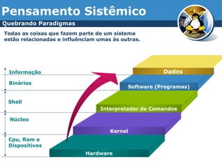 Pensamento Sistêmico
Binários
Shell
Núcleo
Cpu, Ram e
Dispositivos
Software (Programas)
Interpretador de Comandos
Kernel
Hardware
Dados
Todas as coisas que fazem parte de um sistema
estão relacionadas e influênciam umas às outras.
Quebrando Paradigmas
Informação
 
