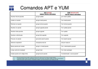 Comandos APT e YUM
Yum –downloadonly pacote²apt-get –d install pacoteBaixar pacote sem instalar
Yumdownloader –source pacote³apt-get source pacoteInstalar pacote com código-fonte
Yum clean packagesapt-get clearLimpar cache de instalação
/etc/yum.repos.d//etc/apt/sources.listAdicionar repositório¹
Yum search pacoteapt-cache search pacoteProcurar um pacote
Yum upgradeapt-get dist-upgradeAtualizar a distribuição
Yum updateapt-get upgradeAtualizar todos pacotes
Yum update pacoteapt-get upgrade pacoteAtualizar um pacote
Yum remove pacoteapt-get remove pacoteRemover um pacote
Yum install pacoteapt-get install pacoteInstalar um pacote
yum check-updateapt-get updateAtualizar lista de pacotes
YUMYUM ((//etc/yumetc/yum..confconf))
((redred hathat,, fedorafedora e derivados)e derivados)
APTAPT ((//etc/aptetc/apt))
((debiandebian,, ubuntuubuntu e derivados)e derivados)
1. No caso do apt-get, deve-se editar o arquivo; No caso do Yum, deve-se criar um arquivo na pasta indicada.
2. É necessário instalar o plugin yum-downloadonly antes de usar essa opção. Para instalá-lo, digite yum install yum-downloadonly
3. Antes de executar esse comando, é necessário instalar o yum-utils através do yum install yum-utils.
 