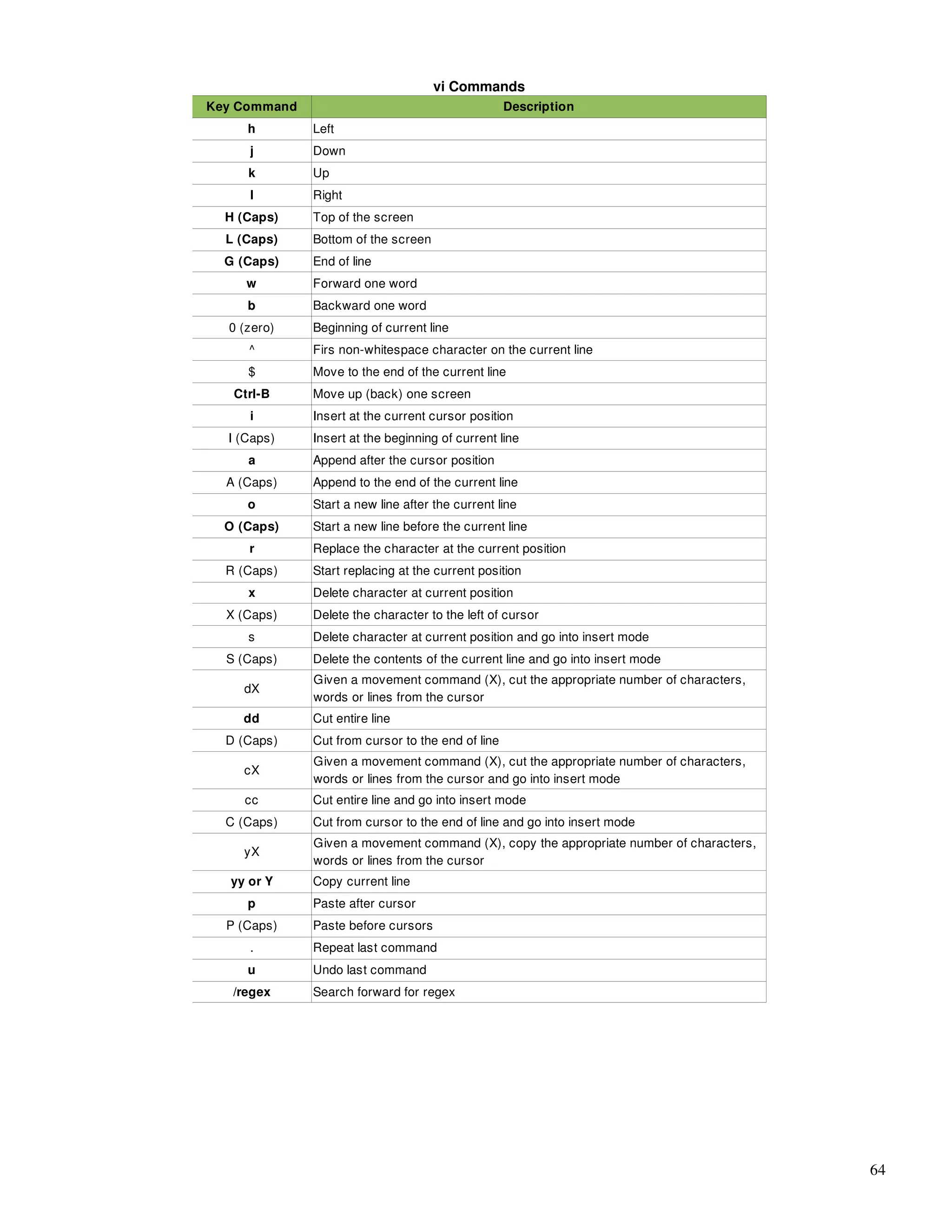 vi Commands
Key Command                                        Description
     h        Left
     j        Down
     k        Up
     l        Right
  H (Caps)    Top of the screen
  L (Caps)    Bottom of the screen
  G (Caps)    End of line
     w        Forward one word
     b        Backward one word
  0 (zero)    Beginning of current line
     ^        Firs non­whitespace character on the current line
     $        Move to the end of the current line
   Ctrl­B     Move up (back) one screen
     i        Insert at the current cursor position
  I (Caps)    Insert at the beginning of current line
     a        Append after the cursor position
  A (Caps)    Append to the end of the current line
     o        Start a new line after the current line
  O (Caps)    Start a new line before the current line
     r        Replace the character at the current position
  R (Caps)    Start replacing at the current position
     x        Delete character at current position
  X (Caps)    Delete the character to the left of cursor
     s        Delete character at current position and go into insert mode
  S (Caps)    Delete the contents of the current line and go into insert mode
              Given a movement command (X), cut the appropriate number of characters, 
    dX
              words or lines from the cursor
    dd        Cut entire line
  D (Caps)    Cut from cursor to the end of line
              Given a movement command (X), cut the appropriate number of characters, 
    cX
              words or lines from the cursor and go into insert mode
     cc       Cut entire line and go into insert mode
  C (Caps)    Cut from cursor to the end of line and go into insert mode
              Given a movement command (X), copy the appropriate number of characters, 
    yX
              words or lines from the cursor
  yy or Y     Copy current line
     p        Paste after cursor
  P (Caps)    Paste before cursors
     .        Repeat last command
     u        Undo last command
   /regex     Search forward for regex




                                                                                          64
 