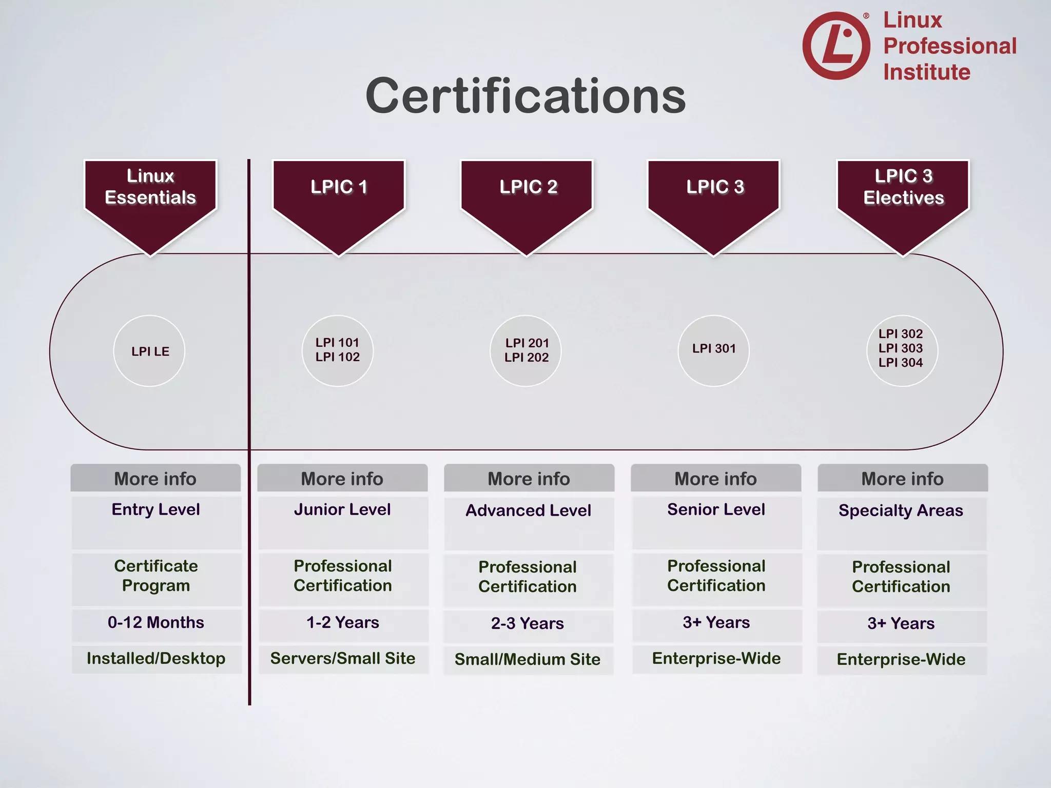 Certifications
Linux
Essentials

LPIC 1

LPIC 2

LPIC 3

LPIC 3
Electives

LPI LE

LPI 101
LPI 102

LPI 201
LPI 202

LPI 301

LPI 302
LPI 303
LPI 304

More info

More info

More info

More info

More info

Entry Level

Junior Level

Advanced Level

Senior Level

Specialty Areas

Certificate
Program

Professional
Certification

Professional
Certification

Professional
Certification

Professional
Certification

0-12 Months

1-2 Years

2-3 Years

3+ Years

3+ Years

Installed/Desktop

Servers/Small Site

Small/Medium Site

Enterprise-Wide

Enterprise-Wide

 