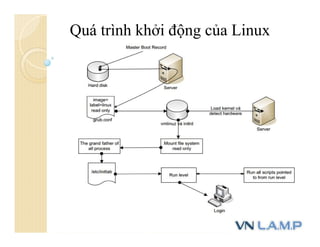 Quá trình khởi động của Linux
 