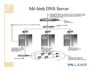 Mô hình DNS Server
 