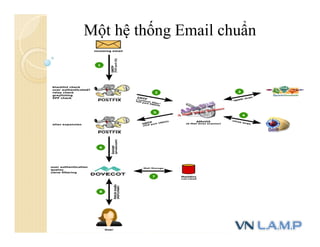 Một hệ thống Email chuẩn
 