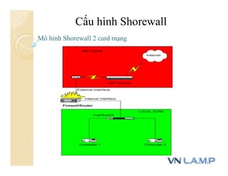 Cấu hình Shorewall
Mô hình Shorewall 2 card mạng
 