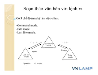 Soạn thảo văn bản với lệnh vi
Có 3 chế độ (mode) làm việc chính:
-Command mode.
-Edit mode.
-Last line mode.
 