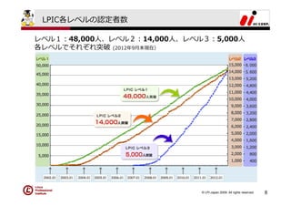 LPIC各レベルの認定者数

レベル１：48,000⼈、レベル２：14,000⼈、レベル３：5,000⼈
各レベルでそれぞれ突破 (2012年9⽉末現在）




                             © LPI-Japan 2009. All rights reserved.   8
 