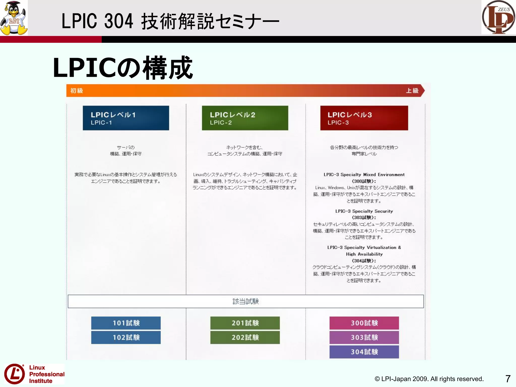 © LPI-Japan 2009. All rights reserved. 7
LPIC 304 技術解説セミナー
LPICの構成
 