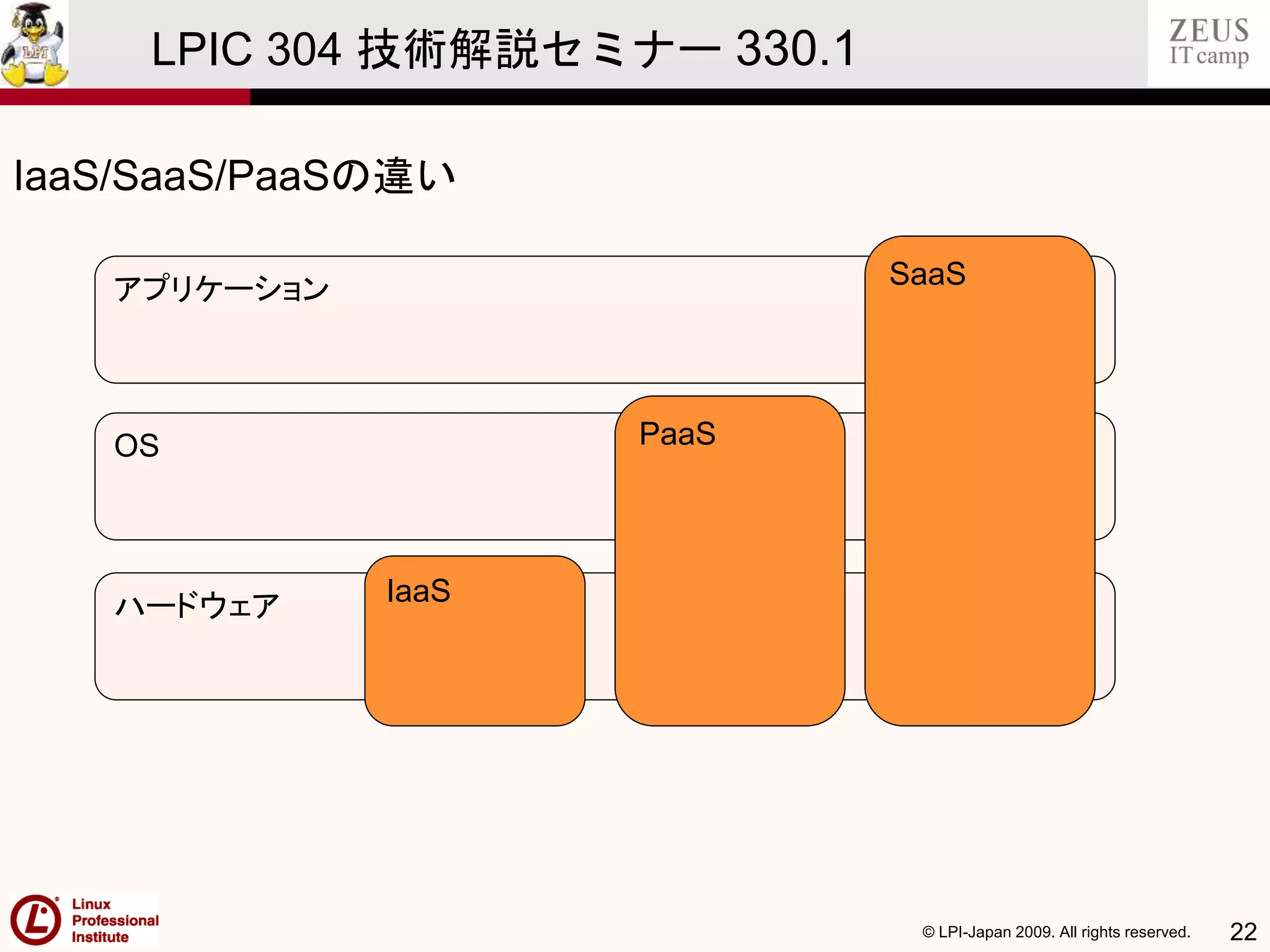 © LPI-Japan 2009. All rights reserved. 22
LPIC 304 技術解説セミナー 330.1
IaaS/SaaS/PaaSの違い
OS
ハードウェア
アプリケーション
IaaS
PaaS
SaaS
 