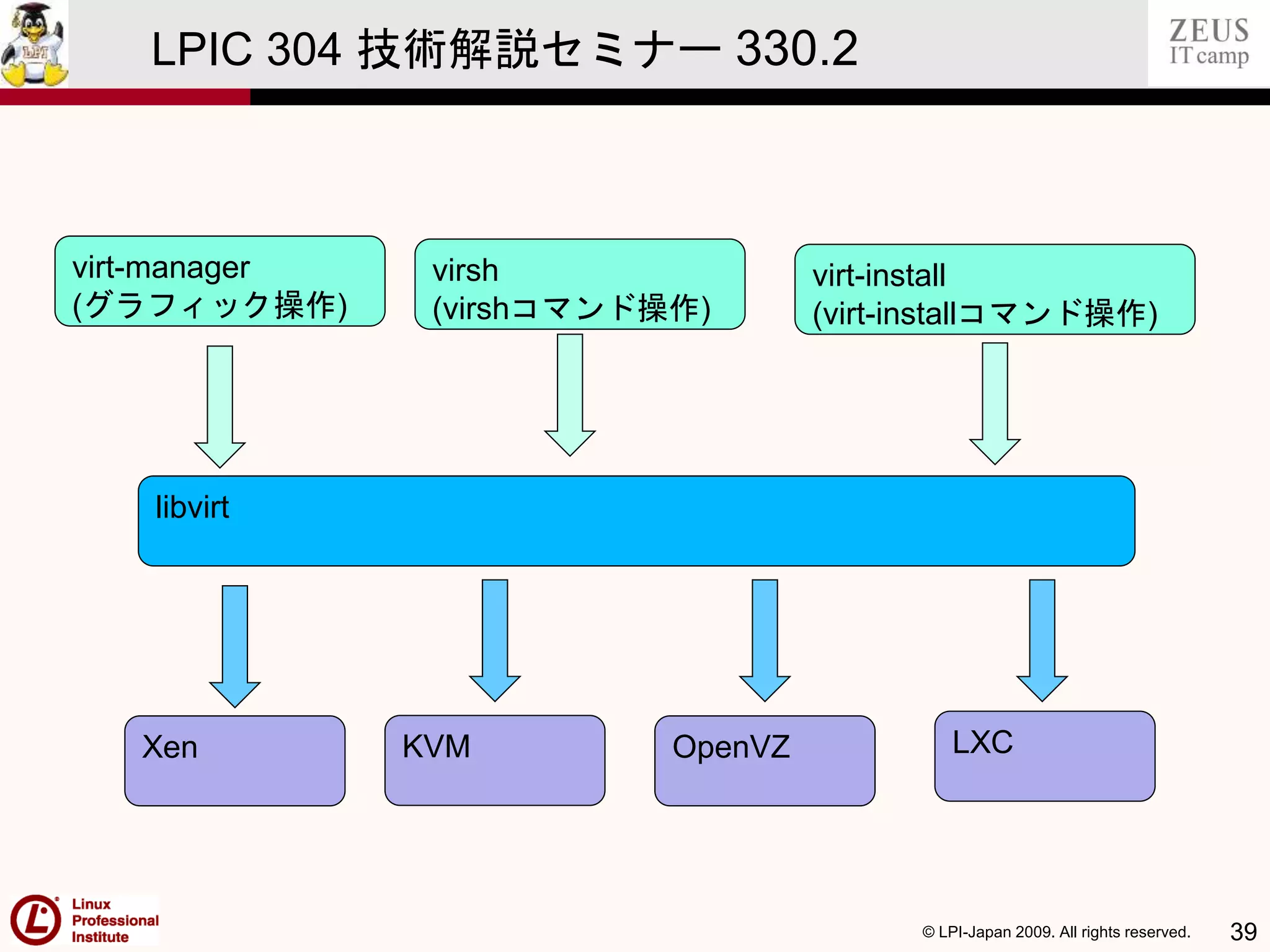 © LPI-Japan 2009. All rights reserved. 39
LPIC 304 技術解説セミナー 330.2
libvirt
virt-manager
(グラフィック操作)
virt-install
(virt-installコマンド操作)
virsh
(virshコマンド操作)
Xen KVM OpenVZ LXC
 