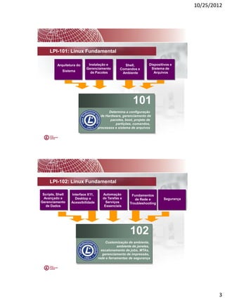 10/25/2012




     LPI-101: Linux Fundamental

          Arquitetura do    Instalação e          Shell,          Dispositivos e
                           Gerenciamento        Comandos e         Sistema de
             Sistema         de Pacotes                              Arquivos
                                                 Ambiente




                                                        101
                                          Determina a configuração
                                     de Hardware, gerenciamento de
                                           pacotes, boot, projeto de
                                              partições, comandos,
                                   processos e sistema de arquivos




     LPI-102: Linux Fundamental

 Scripts, Shell   Interface X11,      Automação        Fundamentos
  Avançado e        Desktop e         de Tarefas e       de Rede e         Segurança
Gerenciamento     Acessibilidade        Serviços      Troubleshooting
   de Dados                            Essenciais




                                                       102
                                        Customização de ambiente,
                                               ambiente de janelas,
                                     escalonamento de jobs, MTAs,
                                      gerenciamento de impressão,
                                   rede e ferramentas de segurança




                                                                                               3
 
