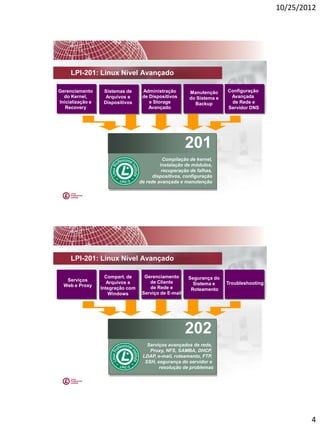 10/25/2012




     LPI-201: Linux Nível Avançado

Gerenciamento      Sistemas de      Administração        Manutenção     Configuração
  do Kernel,        Arquivos e      de Dispositivos      do Sistema e    Avançada
Inicialização e    Dispositivos        e Storage           Backup        de Rede e
   Recovery                            Avançado                         Servidor DNS




                                                        201
                                              Compilação de kernel,
                                            instalação de módulos,
                                             recuperação de falhas,
                                         dispositivos, configuração
                                   de rede avançada e manutenção




     LPI-201: Linux Nível Avançado

                    Compart. de      Gerenciamento      Segurança do
   Serviços                            de Cliente
                     Arquivos e                           Sistema e     Troubleshooting
  Web e Proxy                          de Rede e
                  Integração com                         Roteamento
                      Windows       Serviço de E-mail




                                                        202
                                      Serviços avançados de rede,
                                       Proxy, NFS, SAMBA, DHCP,
                                    LDAP, e-mail, roteamento, FTP,
                                     SSH, segurança do servidor e
                                           resolução de problemas




                                                                                                  4
 