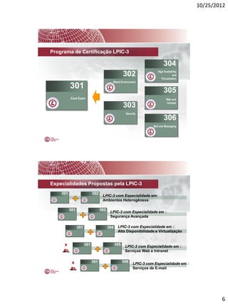 10/25/2012




Programa de Certificação LPIC-3

                                                                            304
                                                                       High Availability
                                                    302                             and
                                                                          Virtualization
          Core Exam                       Mixed Environment
          301                                                               305
           Core Exam                                                          Web and
                                                                              Intranet
                                                    303
                                                     Security
                                                                            306
                                                                    Mail and Messaging




Especialidades Propostas pela LPIC-3
    301                     302
                                   LPIC-3 com Especialidade em:
                                   Ambientes Heterogêneos

          301                     303
                                         LPIC-3 com Especialidade em :
                                         Segurança Avançada

                301                     304    LPIC-3 com Especialidade em :
                                               Alta Disponibilidade e Virtualização


                      301                     305
                                                     LPIC-3 com Especialidade em :
                                                     Serviços Web e Intranet

                            301                     306
                                                          LPIC-3 com Especialidade em :
                                                          Serviços de E-mail




                                                                                                   6
 