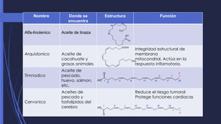 Nombre Donde se 
encuentra 
Estructura Función 
Alfa-linolenico Aceite de linaza 
Arquidonico Aceite de 
cacahuate y 
grasas animales 
Integridad estructural de 
membrana 
mitocondrial. Actúa en la 
respuesta inflamatoria. 
Timnodico 
Aceite de 
pescado, 
huevo, salmon, 
etc. 
Cervonico 
Aceites de 
pescado y 
fosfolípidos del 
cerebro 
Reduce el riesgo tumoral 
Protege funciones cardiacas 
 