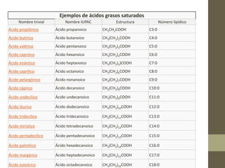 Ejemplos de ácidos grasos saturados
Nombre trivial Nombre IUPAC Estructura Número lipídico
Ácido propiónico Ácido propanoico CH3CH2COOH C3:0
Ácido butírico Ácido butanoico CH3(CH2)2COOH C4:0
Ácido valérico Ácido pentanoico CH3(CH2)3COOH C5:0
Ácido caproico Ácido hexanoico CH3(CH2)4COOH C6:0
Ácido enántico Ácido heptanoico CH3(CH2)5)COOH C7:0
Ácido caprílico Ácido octanoico CH3(CH2)6COOH C8:0
Ácido pelargónico Ácido nonanoico CH3(CH2)7COOH C9:0
Ácido cáprico Ácido decanoico CH3(CH2)8COOH C10:0
Ácido undecílico Ácido undecanoico CH3(CH2)9COOH C11:0
Ácido láurico Ácido dodecanoico CH3(CH2)10COOH C12:0
Ácido tridecílico Ácido tridecanoico CH3(CH2)11COOH C13:0
Ácido mirístico Ácido tetradecanoico CH3(CH2)12COOH C14:0
Ácido pentadecílico Ácido pentadecanoico CH3(CH2)13COOH C15:0
Ácido palmítico Ácido hexadecanoico CH3(CH2)14COOH C16:0
Ácido margárico Ácido heptadecanoico CH3(CH2)15COOH C17:0
Ácido esteárico Ácido octadecanoico CH3(CH2)16COOH C18:0
 