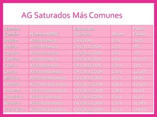 AG Saturados Más Comunes
Nombre
Común Nombre IUPAC
Estructura
Química Abrev.
Punto
Fusión
Acético Acido Etanoico CH3COOH C2:0 -16°C
Butírico Acido Butanoico CH3(CH2)2COOH C4:0 -8°C
Caproico Acido Hexanoico CH3(CH2)4COOH C6:0 -3°C
Caprílico Acido Octanoico CH3(CH2)6COOH C8:0 16-17 °C
Cáprico Acido Decanoico CH3(CH2)8COOH C10:0 31°C
Laurico Acido Dodecanoico CH3(CH2)10COOH C12:0 44-46°C
Mirístico AcidoTetradecanoico CH3(CH2)12COOH C14:0 58.8°C
Palmitico Acido Hexadecanoico CH3(CH2)14COOH C16:0 63-64°C
Estearico Acido Octadecanoico CH3(CH2)16COOH C18:0 69.9°C
Araquídico Acido Eicosanoico CH3(CH2)18COOH C20:0 75.5°C
Behenico Acido Docosanoico CH3(CH2)20COOH C22:0 74-78°C
Lignocérico AcidoTetracosanoico CH3(CH2)22COOH C24:0 77-83°C
 