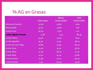 % AG en Grasas
Saturados
Mono
insaturados
Poli
insaturados
Manteca Chancho 40.80 43.80 9.60
Mantequilla 54.00 19.80 2.60
Aceite Coco 85.20 6.60 1.70
Aceite hígado Pescado 5.28 7.43 85.29
Aceite Palma 45.30 41.60 8.30
Aceite Algodón 25.50 21.30 48.10
Aceite Germen Trigo 18.80 15.90 60.70
Aceite Soya 14.50 23.20 56.50
Aceite Oliva 14.00 69.70 11.20
Aceite Maíz 12.70 24.70 57.80
Aceite Girasol 11.90 20.20 63.00
Aceite Canola 5.30 64.30 24.80
 