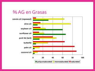 % AG en Grasas
0 20 40 60 80 100
coconut oil
palm oil
butterfat
pork fat (lard)
sunflower oil
soybean oil
olive oil
canola oil (rapeseed)
polyunsaturated monosaturated saturated
 