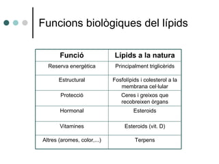 Funcions biològiques del lípids Funció Lípids a la natura Reserva energètica Principalment triglicèrids Estructural Fosfol...