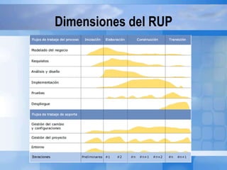 Dimensiones del RUP
 