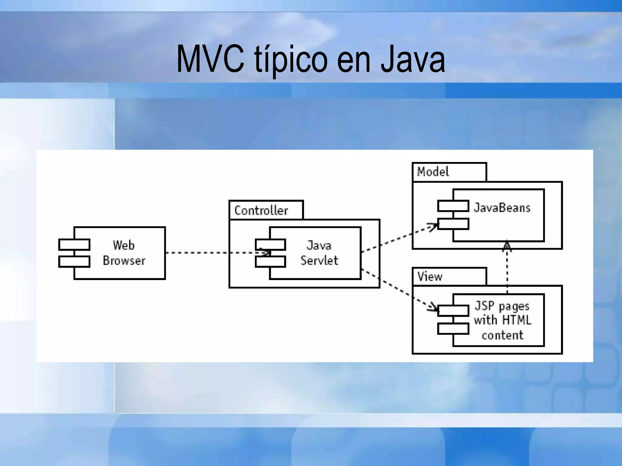 MVC típico en Java
 