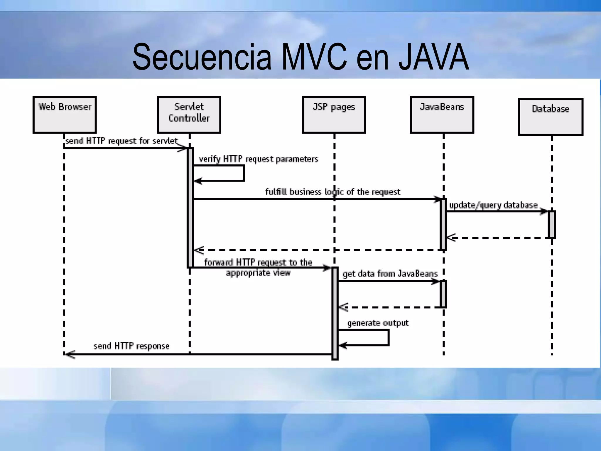 Secuencia MVC en JAVA
 