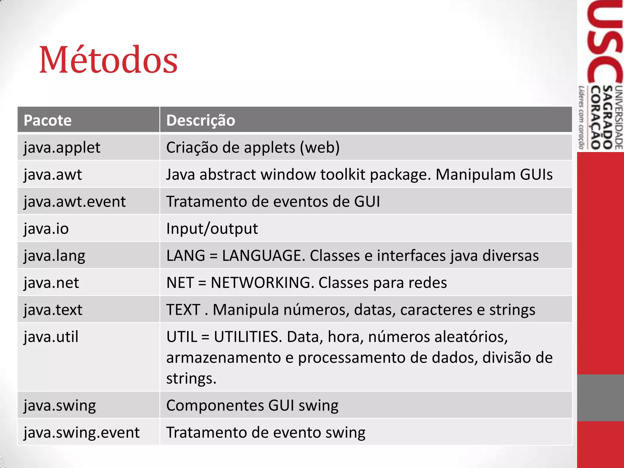 Métodos
Pacote

Descrição

java.applet

Criação de applets (web)

java.awt

Java abstract window toolkit package. Manipulam GUIs

java.awt.event

Tratamento de eventos de GUI

java.io

Input/output

java.lang

LANG = LANGUAGE. Classes e interfaces java diversas

java.net

NET = NETWORKING. Classes para redes

java.text

TEXT . Manipula números, datas, caracteres e strings

java.util

UTIL = UTILITIES. Data, hora, números aleatórios,
armazenamento e processamento de dados, divisão de
strings.

java.swing

Componentes GUI swing

java.swing.event

Tratamento de evento swing

 