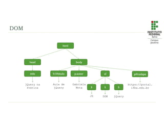 DOM
html
head body
title h1#titulo p.autor ul
li
li
li
jQuery na
Prática
Aula de
jQuery
Gabriela
Mota
JS DOM jQuery
p#rodape
https://portal.
ifba.edu.br
 