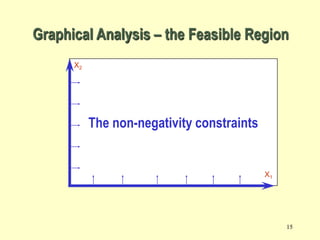 15
The non-negativity constraints
X2
X1
Graphical Analysis – the Feasible Region
 
