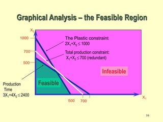 16
1000
500
Feasible
X2
Infeasible
Production
Time
3X1+4X2 2400
Total production constraint:
X1+X2 700 (redundant)
500
700
The Plastic constraint
2X1+X2  1000
X1
700
Graphical Analysis – the Feasible Region
 