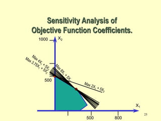 25
500
1000
500 800
X2
X1
Sensitivity Analysis of
Objective Function Coefficients.
 
