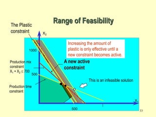 33
Range of Feasibility
1000
500
X2
X1
500
Increasing the amount of
plastic is only effective until a
new constraint becomes active.
The Plastic
constraint
This is an infeasible solution
Production time
constraint
Production mix
constraint
X1 + X2 700
A new active
constraint
 