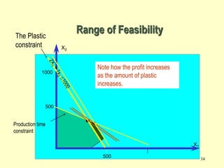 34
Range of Feasibility
1000
500
X2
X1
500
The Plastic
constraint
Production time
constraint
Note how the profit increases
as the amount of plastic
increases.
 