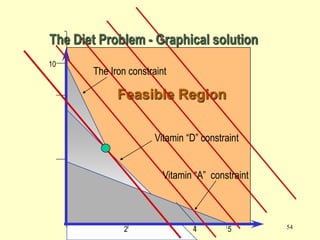 54
10
2 4 5
Feasible Region
Vitamin “D” constraint
Vitamin “A” constraint
The Iron constraint
The Diet Problem - Graphical solution
 