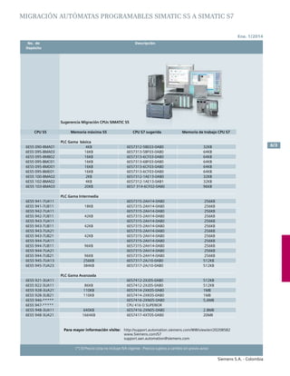 No. de	 Descripción	
	Depósito		
Siemens S.A. - Colombia
6/3
(*) El Precio Lista no incluye IVA vigente - Precios sujetos a cambio sin previo aviso
MIGRACIÓN autómatas programables SIMATIC S5 A SIMATIC S7
Sugerencia Migración CPUs SIMATIC S5
CPU S5 Memoria máxima S5 CPU S7 sugerida Memoria de trabajo CPU S7
PLC Gama básica
6ES5 090-8MA01 4KB 6ES7312-5BE03-0AB0 32KB
6ES5 095-8MA03 16KB 6ES7313-5BF03-0AB0 64KB
6ES5 095-8MB02 16KB 6ES7313-6CF03-0AB0 64KB
6ES5 095-8MC01 16KB 6ES7313-6BF03-0AB0 64KB
6ES5 095-8MD01 16KB 6ES7313-6CF03-0AB0 64KB
6ES5 095-8ME01 16KB 6ES7313-6CF03-0AB0 64KB
6ES5 100-8MA02 2KB 6ES7312-1AE13-0AB0 32KB
6ES5 102-8MA02 4KB 6ES7312-1AE13-0AB1 32KB
6ES5 103-8MA03 20KB 6ES7 314-6CF02-0AB0 96KB
PLC Gama Intermedia
6ES5 941-7UA11 6ES7315-2AH14-0AB0 256KB
6ES5 941-7UB11 18KB 6ES7315-2AH14-0AB0 256KB
6ES5 942-7UA11 6ES7315-2AH14-0AB0 256KB
6ES5 942-7UB11 42KB 6ES7315-2AH14-0AB0 256KB
6ES5 943-7UA11 6ES7315-2AH14-0AB0 256KB
6ES5 943-7UB11 42KB 6ES7315-2AH14-0AB0 256KB
6ES5 943-7UA21 6ES7315-2AH14-0AB0 256KB
6ES5 943-7UB21 42KB 6ES7315-2AH14-0AB0 256KB
6ES5 944-7UA11 6ES7315-2AH14-0AB0 256KB
6ES5 944-7UB11 96KB 6ES7315-2AH14-0AB0 256KB
6ES5 944-7UA21 6ES7315-2AH14-0AB0 256KB
6ES5 944-7UB21 96KB 6ES7315-2AH14-0AB0 256KB
6ES5 945-7UA13 256KB 6ES7317-2AJ10-0AB0 512KB
6ES5 945-7UA23 384KB 6ES7317-2AJ10-0AB0 512KB
PLC Gama Avanzada
6ES5 921-3UA11 6ES7412-2XJ05-0AB0 512KB
6ES5 922-3UA11 86KB 6ES7412-2XJ05-0AB0 512KB
6ES5 928-3UA21 110KB 6ES7414-2XK05-0AB0 1MB
6ES5 928-3UB21 110KB 6ES7414-2XK05-0AB0 1MB
6ES5 946-***** 6ES7416-2XN05-0AB0 5,6MB
6ES5 947-***** CPU 416 O SUPERIOR
6ES5 948-3UA11 640KB 6ES7416-2XN05-0AB0 2.8MB
6ES5 948-3UA21 1664KB 6ES7417-4XT05-0AB0 20MB
Para mayor información visite: 	 http://support.automation.siemens.com/WW/view/en/20208582
	www.Siemens.com/S7
	support.aan.automation@siemens.com
Ene. 1/2014
 