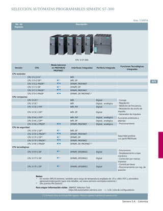 Siemens S.A. - Colombia
6/5
(*) El Precio Lista no incluye IVA vigente - Precios sujetos a cambio sin previo aviso
	 No. de	 Descripción	
	Depósito		
Ene. 1/2014
Selección autómatas programables SIMATIC S7-300
Versión CPU
Modo Isócrono
en PROFIBUS/
PROFINET
Interfaces integradas Periferia Integrada
Funciones Tecnológicas
Integradas
CPU estándar
CPU 312,3141)
MPI
CPU 315-2 DP1)
MPI, DP
CPU 315-2 PN/DP1)
DP/MPI, PROFINET
CPU 317-2 DP DP/MPI, DP
CPU 317-2 PN/DP1)
DP/MPI, PROFINET
CPU 319-3 PN/DP DP/MPI, DP, PROFINET 2
CPU compactas
CPU 312C1)
MPI Digital - Contaje
- Regulación
- Medición de frecuencia.
- Modulación de ancho de
impulso
- Generador de impulsos
CPU 313C1)
MPI Digital, analógica
CPU 313C-2 PtP MPI, PtP Digital
CPU 313C-2 DP1)
MPI, DP Digital
CPU 314C-2 PtP1)
MPI, PtP Digital, analógica Funciones anteriores y
además:
- Posicionamiento
CPU 314C-2 DP1)
MPI, DP Digital, analógica
CPU 314C-2 PN/DP DP/MPI, PROFINET Digital, analógica
CPU de seguridad
CPU 315F-2 DP1)
MPI, DP
Seguridad positiva
con perfil PROFIsafe
CPU 315F-2 PN/DP1)
DP/MPI, PROFINET
CPU 317F-2 DP1)
DP/MPI, DP
CPU 317F-2 PN/DP1)
DP/MPI, PROFINET
CPU 319F-3 PN/DP DP/MPI, DP, PROFINET 2)
CPU tecnológicas
CPU 315T-2 DP DP/MPI, DP(DRIVE) Digital
- Sincronismo
- Desplazamiento a tope
mecánico
- Corrección por marcas
impresas
- Control por levas
- Posicionamiento con reg. de
posición
CPU 317T-2 DP DP/MPI, DP(DRIVE) Digital
CPU 317F-2 DP DP/MPI, DP(DRIVE) Digital
Notas:
1) 	
En versión SIPLUS extreme, también para rango de temperatura ampliado de -25 a +60/+70ºC y atmósfera
agresiva/condensación (para más detalles, ver www.siemens.com/siplus-extreme.)
2) 	
Dos puertos PN (Switch)
Para mayor información visite: SIMATIC Selection Tool
			 https://eb.automation.siemens.com --> Link: Lista de configuradores
CPU´S S7-300
 