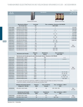 Siemens S.A. - Colombia
	 No. de	 Descripción	 Precio Lista
	 Depósito		 Unit. - Col. $(*)
Siemens S.A. - Colombia
3/10
(*) El Precio Lista no incluye IVA vigente - Precios sujetos a cambio sin previo aviso
Ene. 1/2014
Reactancia trifásica
de entrada tipo
Corriente
(A)
Para variadores Sinamics G120 PM240
440 V (HP)
100022886 6SE6400-3CC00-4AD3 3.5 1 545.800
100022889 6SE6400-3CC00-6AD3 4.8 2 569.900
100022673 6SL3203-0CD21-0AA0 9 3 / 4 679.600
100022628 6SL3203-0CD21-4AA0 11,6 5 710.000
100022674 6SL3203-0CD22-2AA0 25 10 / 15 820.000
100022629 6SL3203-0CD23-5AA0 33 20 955.000
100022630 6SL3203-0CJ24-5AA0 47 25 / 30 1.304.000
100022675 6SL3203-0CD25-3AA0 63 40 1.570.000
100022631 6SL3203-0CJ28-6AA0 94 50 / 60 1.884.000
100024406 6SE6400-3CC11-2FD0 151 75 / 100
Bajo
consulta
100024407 6SE6400-3CC11-7FD0 186 125
100022528 6SL3000-0CE32-3AA0 224 150
100022529 6SL3000-0CE32-8AA0 278 200
100022530 6SL3000-0CE33-3AA0 331 250 / 300
100022531 6SL3000-0CE35-1AA0 508 300 / 350
Resistencia de frenado
Potencia
(W)
Resistencia
(Ohm)
Para variadores a
440 V (HP)
Resistencias de frenado para la serie Micromaster Vector / Sinamics G120 PM240			
100024595 6SE6400-4BD11-0AA0 100 390 1 / 2
Bajo
consulta
100024596 6SE6400-4BD12-0BA0 200 160 3 / 4 / 5
100024593 6SE6400-4BC05-0AA0 50 180
100024594 6SE6400-4BC11-2BA0 120 68
100059651 6SE6400-4BC12-5CA0 250 39
100043304 6SE6400-4BC13-0CA0 300 27
100043303 6SE6400-4BC18-0DA0 800 10
100059652 6SE6400-4BC21-2EA0 1200 7
100043305 6SE6400-4BC22-5FA0 2500 3
100024597 6SE6400-4BD16-5CA0 650 56 10 / 15 / 20
100024598 6SE6400-4BD21-2DA0 1200 27 25 / 30 / 40
100030035 6SE6400-4BD22-2EA1 2200 15 50 / 60
100024600 6SE6400-4BD24-0FA0 4000 8 75 / 100 / 125
100030014 6SE6400-4BD26-0FA0 6000 5,5 150 / 200
Módulos de frenado externos
Voltaje 510 - 720 VDC
Potencia
(KW)
Para variadores
Tamaño
Para variadores a 440 V
(HP)
100096948 6SL3300-1AE32-5AA0 50 GX 250 / 300 / 350 Bajo
consulta
Resistencias de frenado
Variadores Tamaños FSGX
Potencia
(KW)
Resistencia
(Ohm)
Para variadores a 440 V
(HP)
100022568 6SL3000-1BE31-3AA0 25 4.4 250 Bajo
consulta100030247 6SL3000-1BE32-5AA0 50 2.2 300 / 350
VARIADORES ELECTRÓNICOS DE VELOCIDAD SINAMICS G120 - ACCESORIOS	
							
Resistencia de frenado Reactancia de entrada
Para equipos de potencias superiores a 200HP, la unidad de frenado debe ser externa. Por lo tanto,
se adiciona módulo y resistencia de frenado para tamaños FSGX.		
 