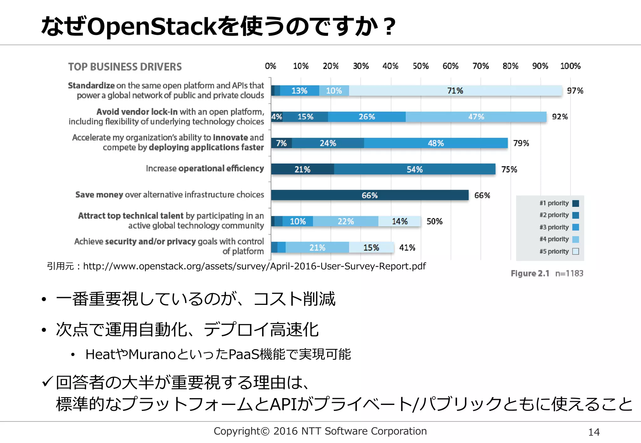 Copyright© 2016 NTT Software Corporation 14
• 一番重要視しているのが、コスト削減
• 次点で運用自動化、デプロイ高速化
• HeatやMuranoといったPaaS機能で実現可能
回答者の大半が重要視する理由は、
標準的なプラットフォームとAPIがプライベート/パブリックともに使えること
なぜOpenStackを使うのですか？
引用元：http://www.openstack.org/assets/survey/April-2016-User-Survey-Report.pdf
 