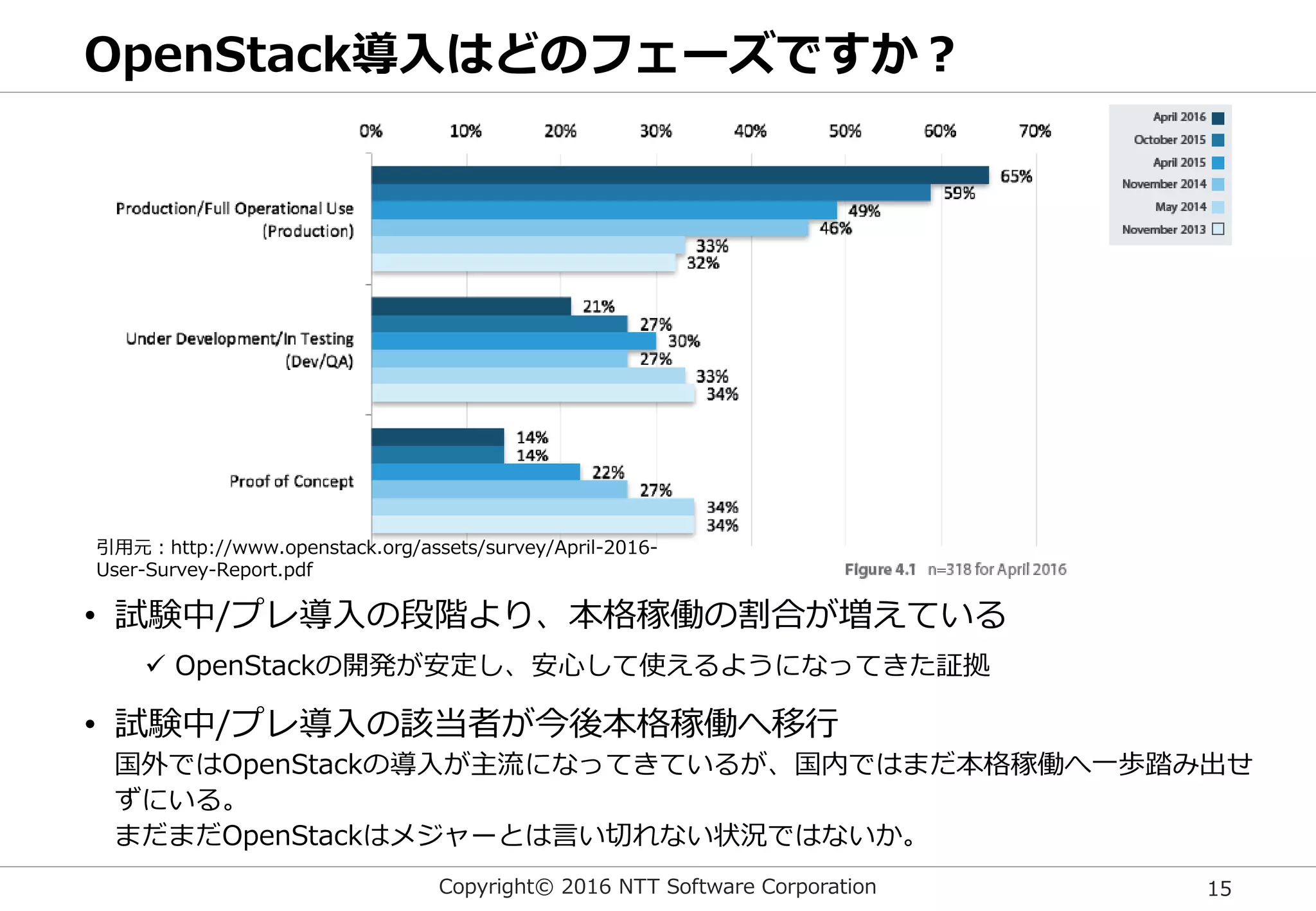 Copyright© 2016 NTT Software Corporation 15
OpenStack導入はどのフェーズですか？
引用元：http://www.openstack.org/assets/survey/April-2016-
User-Survey-Report.pdf
• 試験中/プレ導入の段階より、本格稼働の割合が増えている
 OpenStackの開発が安定し、安心して使えるようになってきた証拠
• 試験中/プレ導入の該当者が今後本格稼働へ移行
国外ではOpenStackの導入が主流になってきているが、国内ではまだ本格稼働へ一歩踏み出せ
ずにいる。
まだまだOpenStackはメジャーとは言い切れない状況ではないか。
 