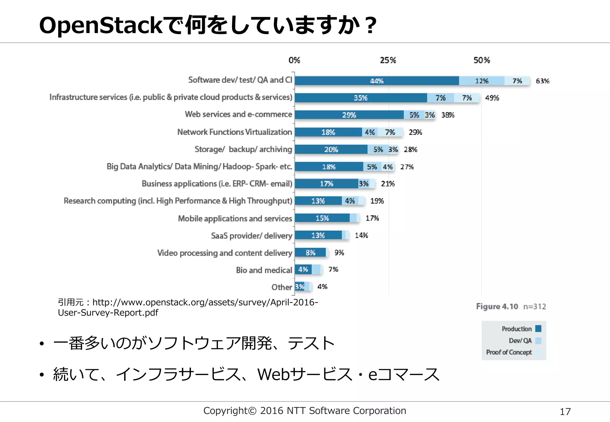 Copyright© 2016 NTT Software Corporation 17
OpenStackで何をしていますか？
引用元：http://www.openstack.org/assets/survey/April-2016-
User-Survey-Report.pdf
• 一番多いのがソフトウェア開発、テスト
• 続いて、インフラサービス、Webサービス・eコマース
 