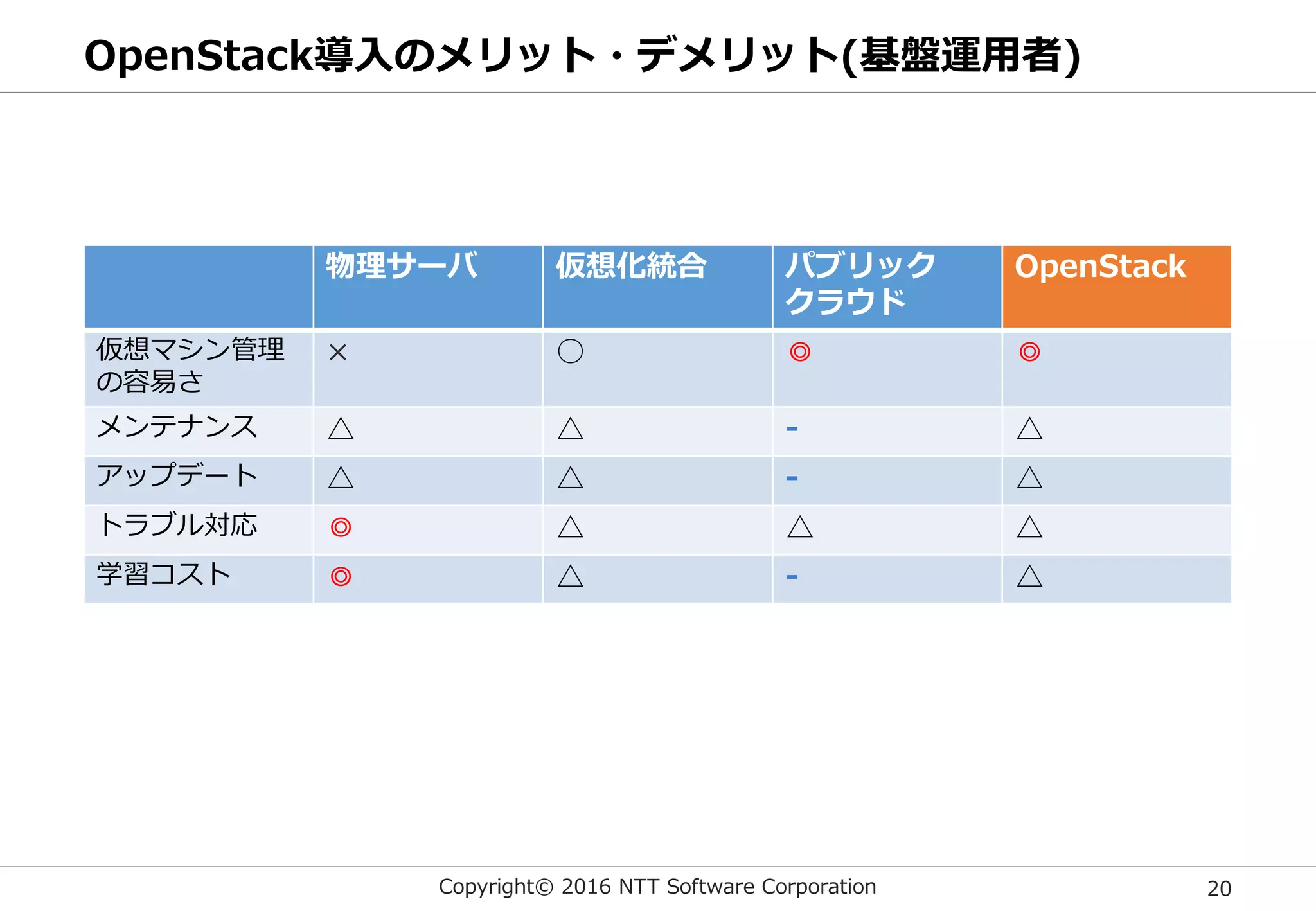 Copyright© 2016 NTT Software Corporation 20
OpenStack導入のメリット・デメリット(基盤運用者)
物理サーバ 仮想化統合 パブリック
クラウド
OpenStack
仮想マシン管理
の容易さ
× ○ ◎ ◎
メンテナンス △ △ - △
アップデート △ △ - △
トラブル対応 ◎ △ △ △
学習コスト ◎ △ - △
 