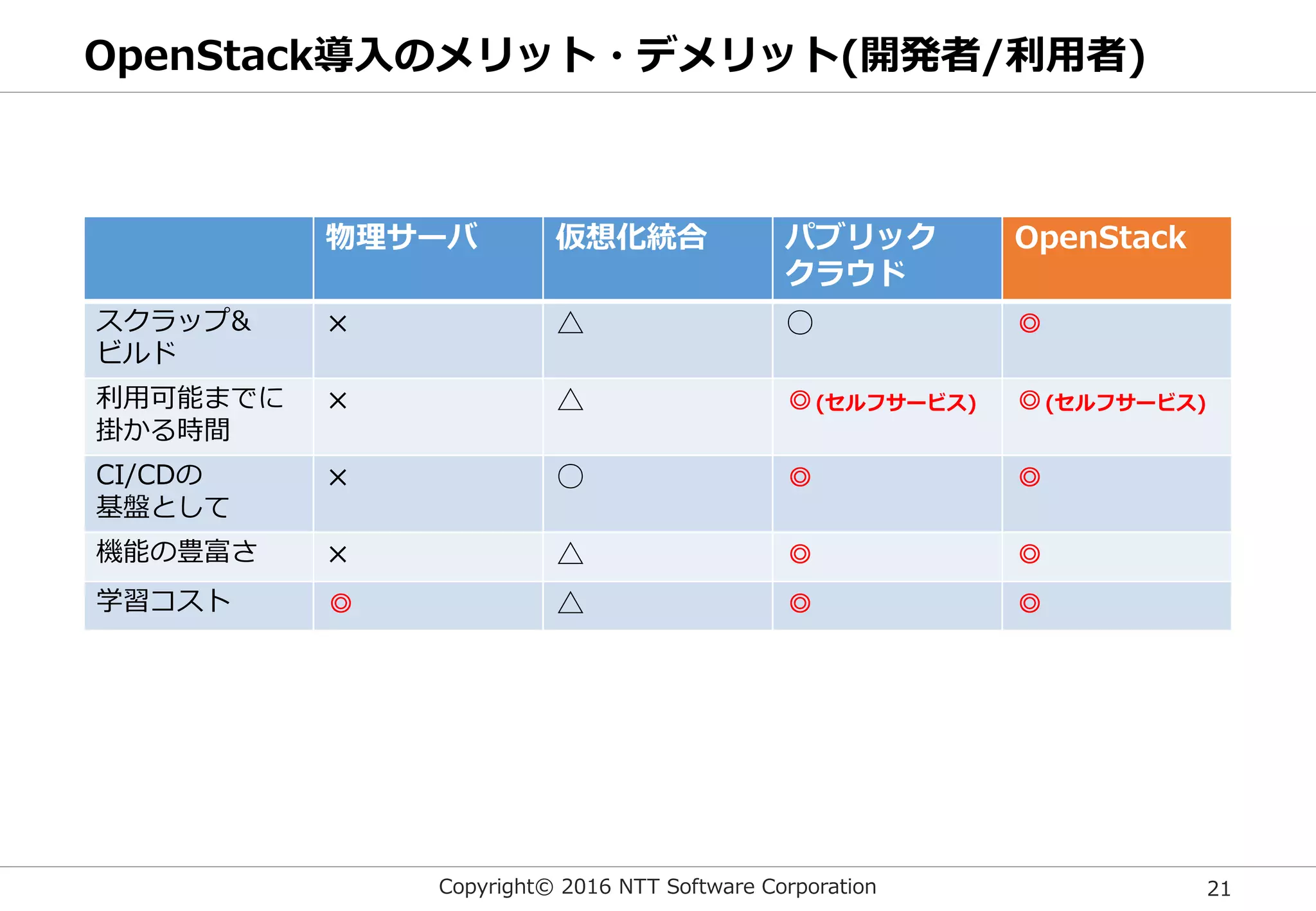 Copyright© 2016 NTT Software Corporation 21
OpenStack導入のメリット・デメリット(開発者/利用者)
物理サーバ 仮想化統合 パブリック
クラウド
OpenStack
スクラップ&
ビルド
× △ ○ ◎
利用可能までに
掛かる時間
× △ ◎(セルフサービス) ◎(セルフサービス)
CI/CDの
基盤として
× ○ ◎ ◎
機能の豊富さ × △ ◎ ◎
学習コスト ◎ △ ◎ ◎
 