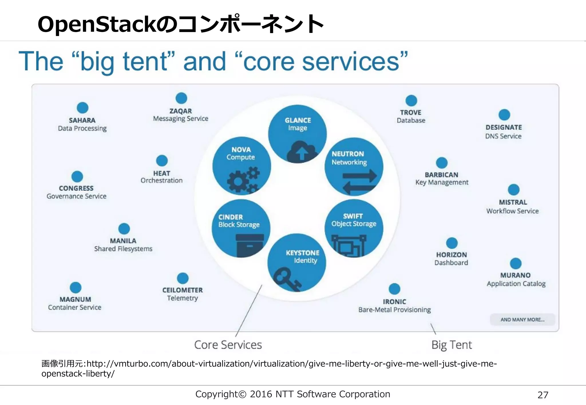 Copyright© 2016 NTT Software Corporation 27
OpenStackのコンポーネント
画像引用元:http://vmturbo.com/about-virtualization/virtualization/give-me-liberty-or-give-me-well-just-give-me-
openstack-liberty/
 