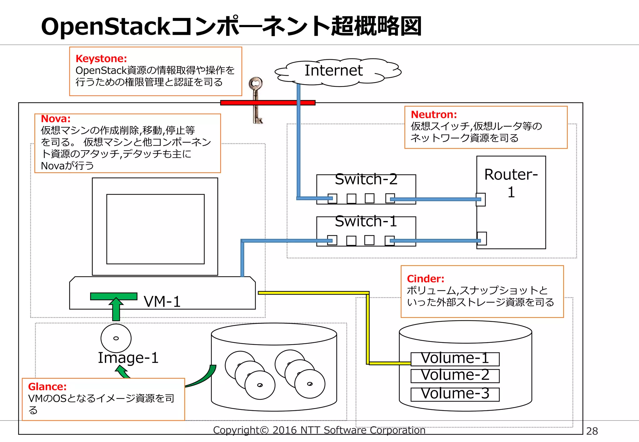 Copyright© 2016 NTT Software Corporation 28
OpenStackコンポ―ネント超概略図
VM-1
Volume-1
Volume-2
Volume-3
Image-1
Internet
Keystone:
OpenStack資源の情報取得や操作を
行うための権限管理と認証を司る
Neutron:
仮想スイッチ,仮想ルータ等の
ネットワーク資源を司る
Cinder:
ボリューム,スナップショットと
いった外部ストレージ資源を司る
Glance:
VMのOSとなるイメージ資源を司
る
Nova:
仮想マシンの作成削除,移動,停止等
を司る。 仮想マシンと他コンポーネン
ト資源のアタッチ,デタッチも主に
Novaが行う
Switch-1
Switch-2 Router-
1
 