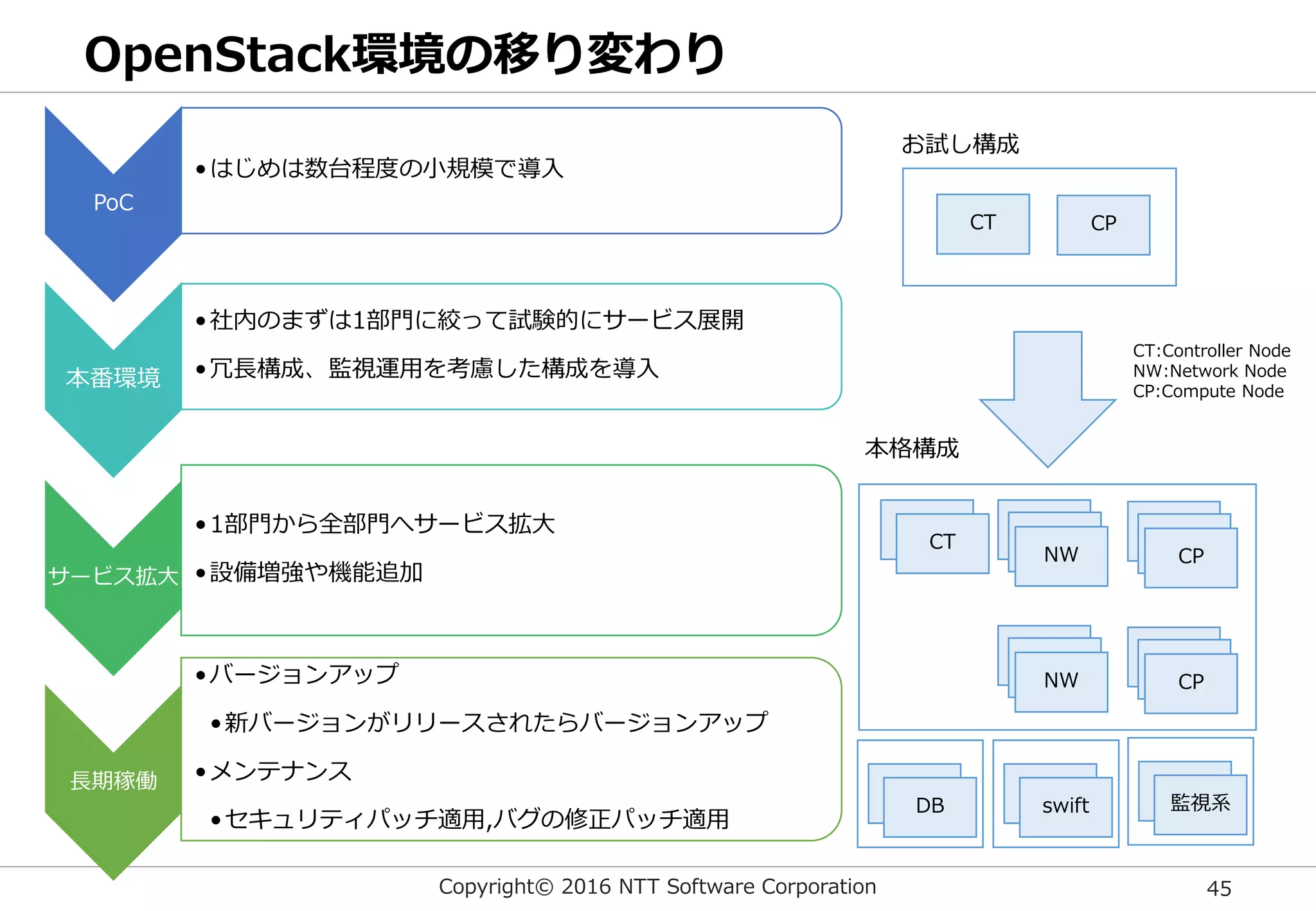 Copyright© 2016 NTT Software Corporation 45
OpenStack環境の移り変わり
PoC
•はじめは数台程度の小規模で導入
本番環境
•社内のまずは1部門に絞って試験的にサービス展開
•冗長構成、監視運用を考慮した構成を導入
サービス拡大
•1部門から全部門へサービス拡大
•設備増強や機能追加
長期稼働
•バージョンアップ
•新バージョンがリリースされたらバージョンアップ
•メンテナンス
•セキュリティパッチ適用,バグの修正パッチ適用
CT CP
NW CP
CT
NW CP
DB swift 監視系
CT:Controller Node
NW:Network Node
CP:Compute Node
お試し構成
本格構成
 