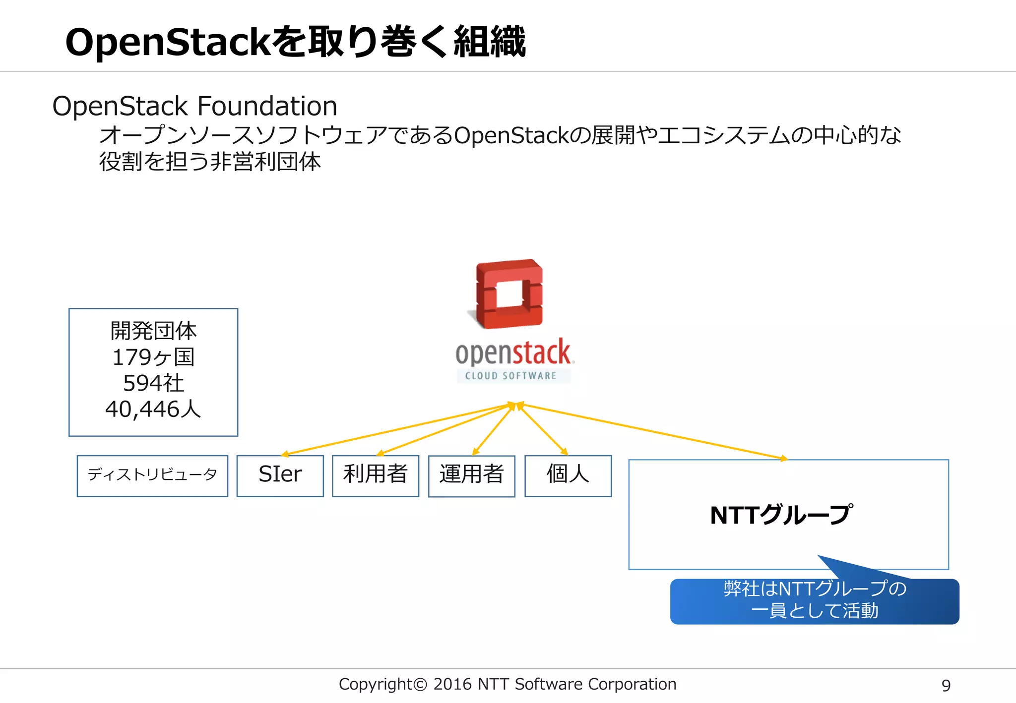 Copyright© 2016 NTT Software Corporation 9
OpenStackを取り巻く組織
開発団体
179ヶ国
594社
40,446人
弊社はNTTグループの
一員として活動
SIer 利用者 運用者 個人ディストリビュータ
OpenStack Foundation
オープンソースソフトウェアであるOpenStackの展開やエコシステムの中心的な
役割を担う非営利団体
NTTグループ
 